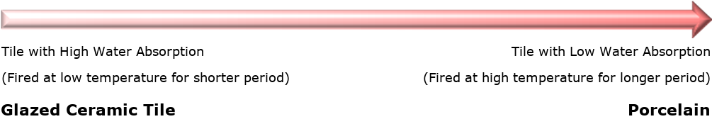 Tile Water Absorption Diagram